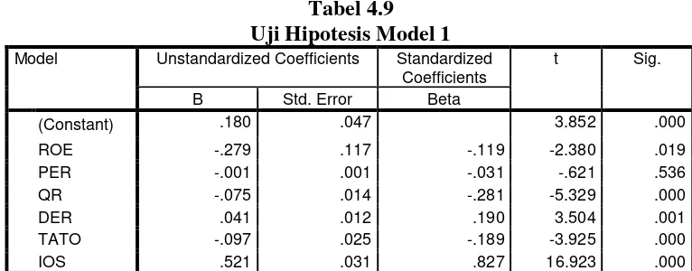 Tabel 4.9 Uji Hipotesis Model 1 