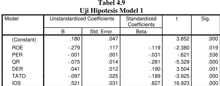 Tabel 4.9 Uji Hipotesis Model 1 