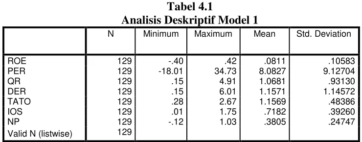 Tabel 4.1 Analisis Deskriptif Model 1 