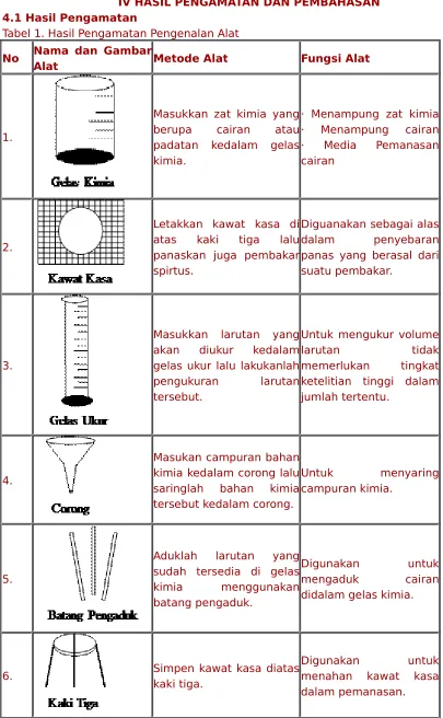 Tabel 1. Hasil Pengamatan Pengenalan Alat