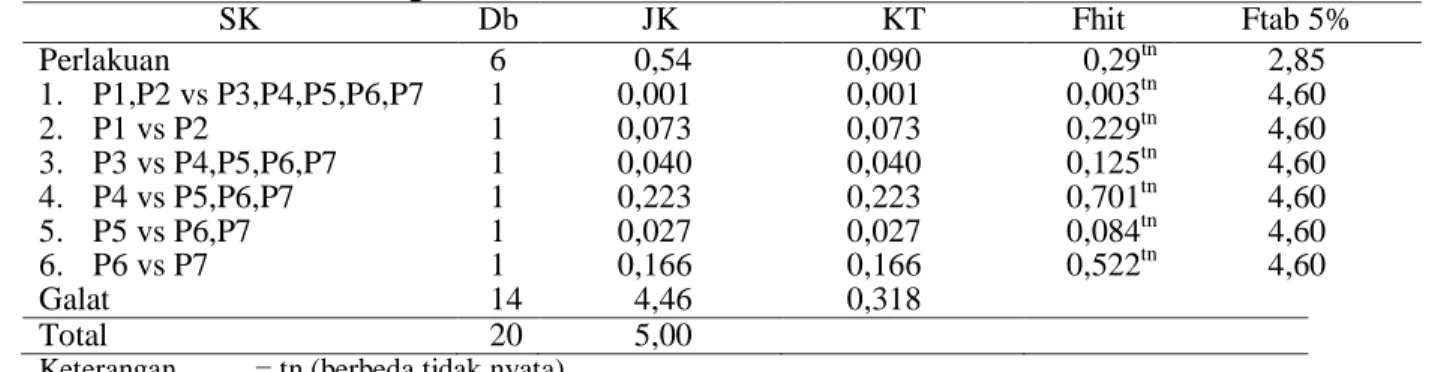 Tabel  5.  Hasil  analisis  keragaman  dan  uji  ortogonal  kontras  terhadap  pertumbuhan  panjang  mutlak ikan gabus 