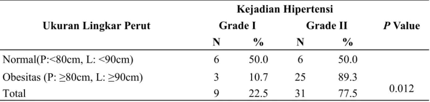 Tabel 3. Hubungan  Ukuran Lingkar Perut dengan Kejadian Hipertensi pada Dosen dan  Pengawai UIN Alauddin Makassar 