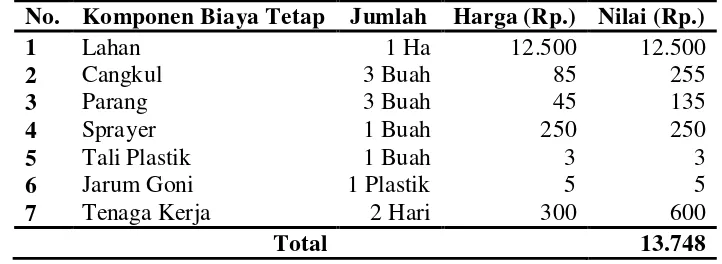 Tabel 7. Komponen Biaya Tetap Usahatani Jeruk Nipis Per Hektar (Dalam Ribuan) 