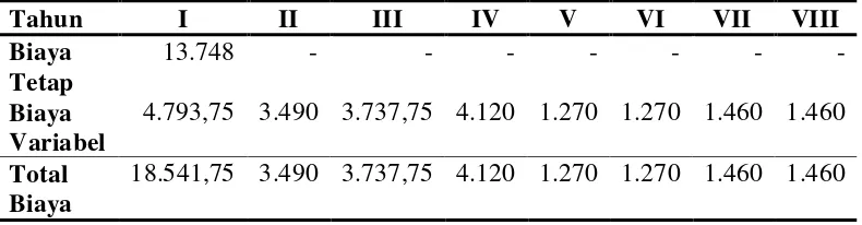 Tabel 9. Biaya Tetap dan Biaya Variabel Usahatani Jeruk Nipis Per Hektar. (Dalam Ribuan) 