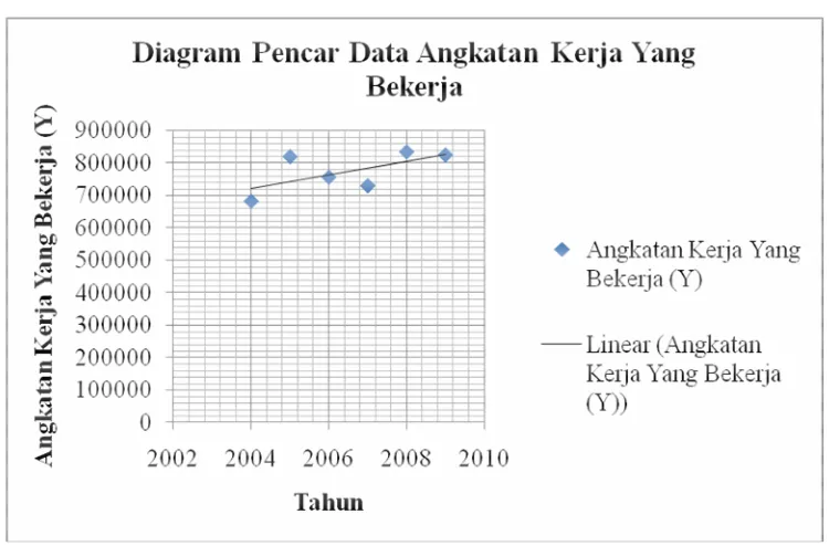 Tabel 4.1 Jumlah Angkatan Kerja di Kota Medan Tahun 2004-2009 