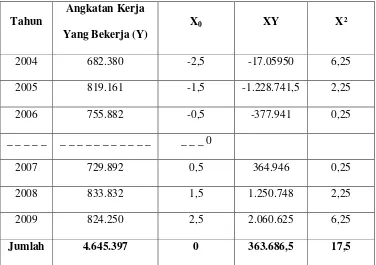 Tabel 4.2   Angkatan Kerja Yang Bekerja di Kota Medan Tahun 2004-2009 