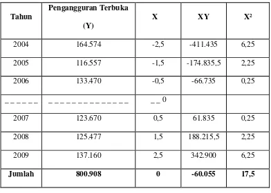 Tabel 4.4  Pengangguran Terbuka di Kota Medan Tahun 2004-2009 