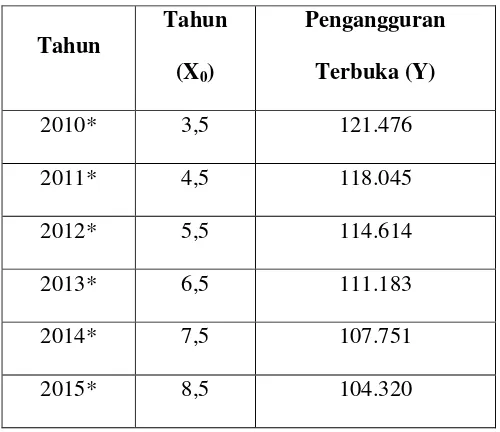 Tabel 4.5  Hasil Proyeksi Pengangguran Terbuka di Kota Medan Pada Tahun 