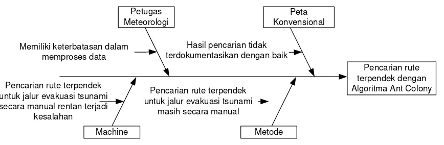 Gambar 3.1 Diagram Ishikawa untuk Analisis Permasalah Sistem 