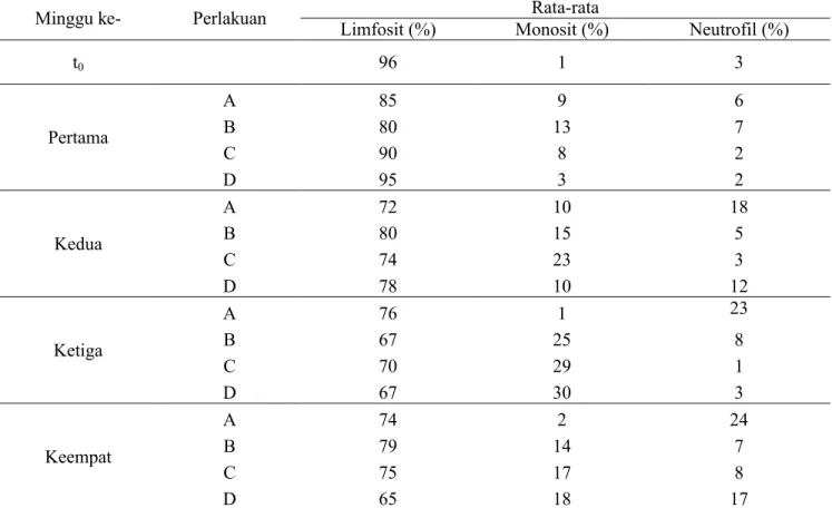 Tabel 1. Presentase Differensial Leukosit (Limfosit, Monosit dan Neutrofil) Benih Ikan Lele  Dumbo