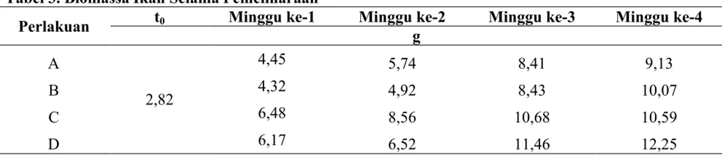 Tabel 3. Biomassa Ikan Selama Pemeliharaan