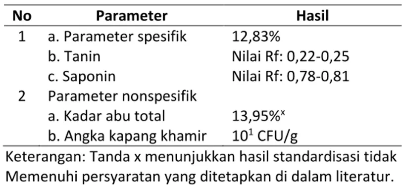 Tabel 1. Hasil standardisasi penetapan parameter spesifik dan  nonspesifik ekstrak etanolik daun bayam merah 
