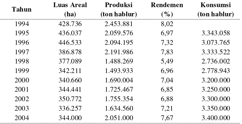 Tabel 2. Luas Areal dan Produksi Gula Tebu di Indonesia Tahun 1994 – 2004  