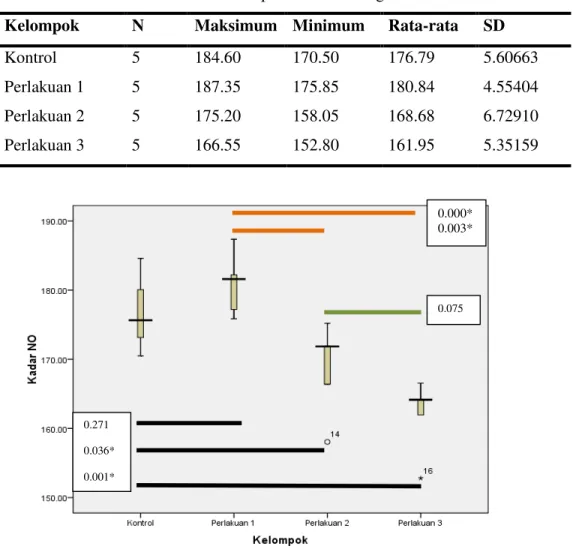 Tabel 1.Analisis Deskriptif NO Makrofag Peritoneum  Kelompok  N    Maksimum  Minimum  Rata-rata  SD 