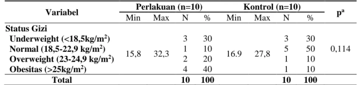 Tabel 1. Karakteristik subyek 