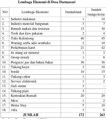 Tabel 1.5 Lembaga Ekonomi di Desa Darmasari 