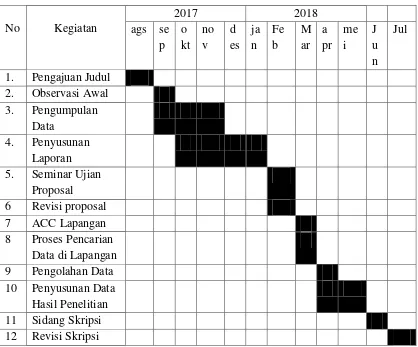 Tabel 3.5 Jadwal Penelitian  