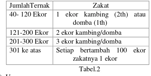 Tabel.2(3). Unggas