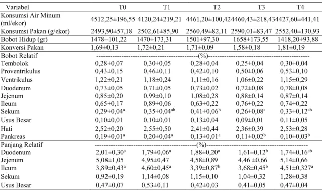 Tabel  2.  Pengaruh  perlakuan  terhadap  konsumsi  air  minum,  konsumsi  pakan,  bobot  hidup,  konversi pakan, bobot relatif dan panjang relatif saluran pencernaan umur 35 hari
