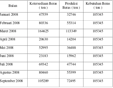 Tabel 4.1   Ketersediaan beras, Produksi beras, dan Kebutuhan beras per bulan pada       