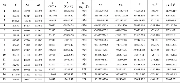 Tabel 4.3 : Tabel Perhitungan Uji Regresi 