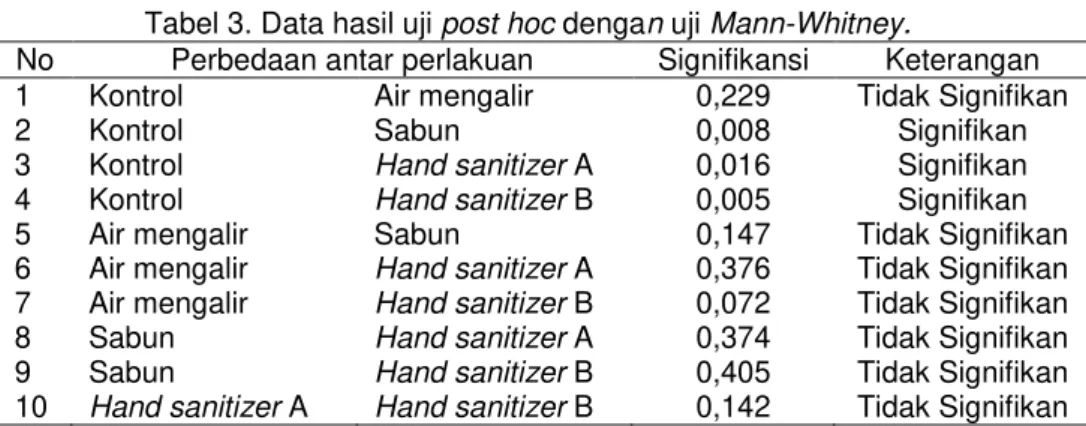 Tabel 3. Data hasil uji post hoc dengan uji Mann-Whitney .