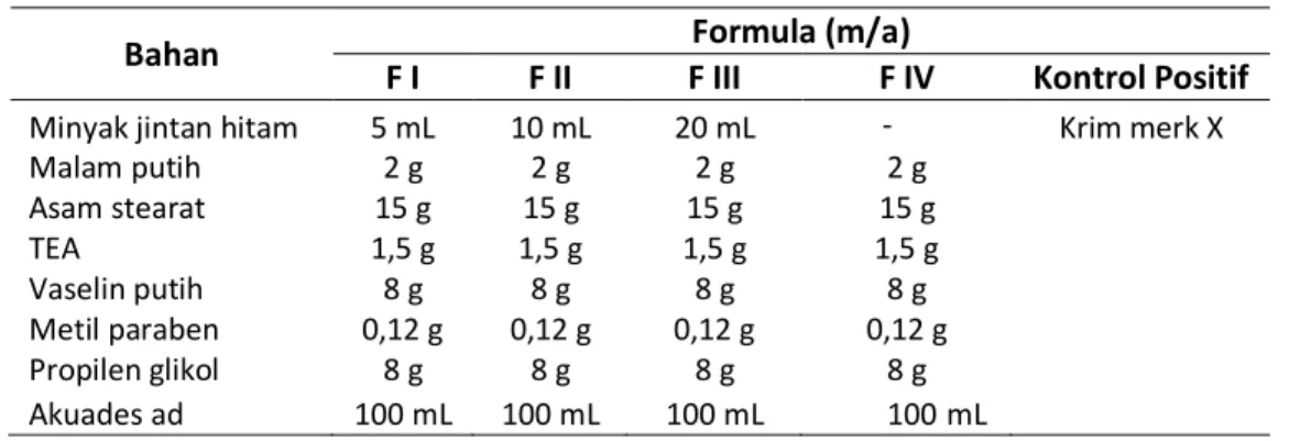Tabel 1. Formula krim minyak biji jintan hitam (Lucyani, 2014) 