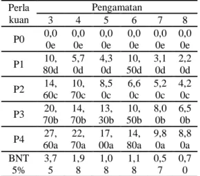 Tabel  2.  Rata-rata  persentase  penghambatan  ekstrak  rimpang  lengkuas  terhadap  pertumbuhan  koloni  jamur  patogen  P.oryzae  (%)