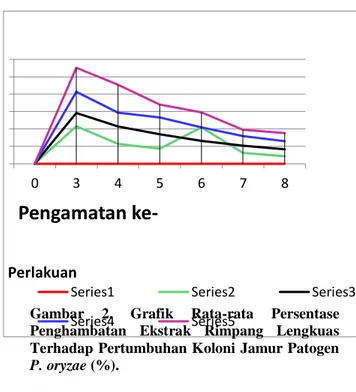 Gambar  2.  Grafik  Rata-rata  Persentase  Penghambatan  Ekstrak  Rimpang  Lengkuas  Terhadap Pertumbuhan Koloni  Jamur Patogen 