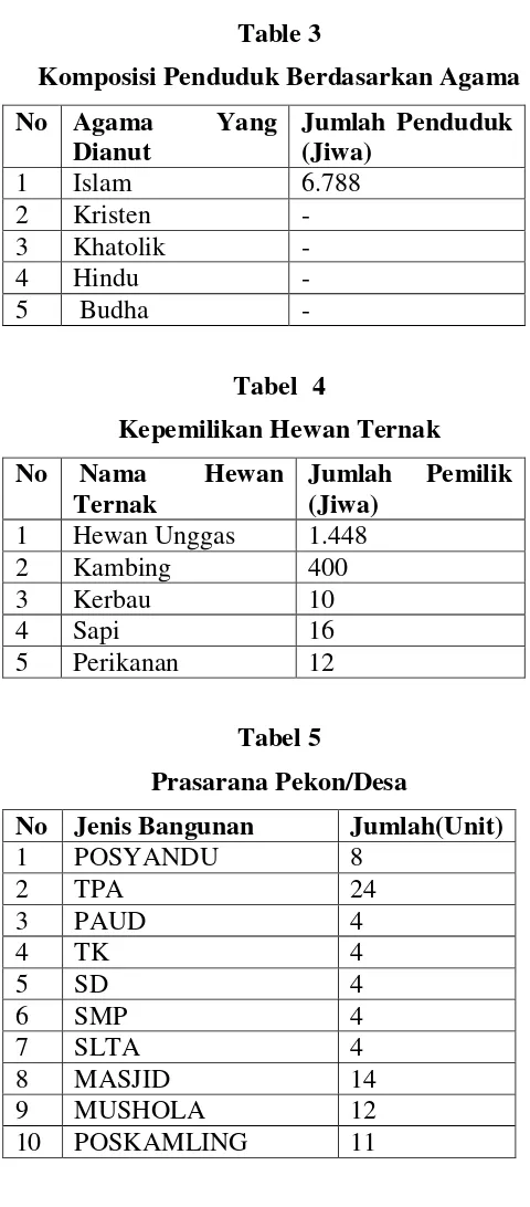 Table 3 Komposisi Penduduk Berdasarkan Agama 