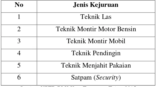 Tabel 1.1 Jenis Kejuruan di Unit Pelaksana Teknis Daerah Balai Latihan Kerja 