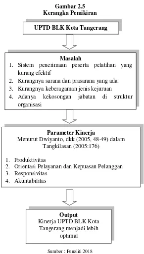 Gambar 2.5 Kerangka Pemikiran 