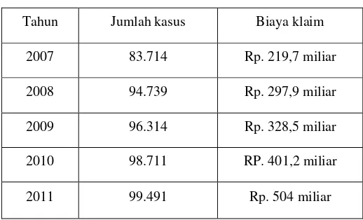 Tabel 1.1. Jumlah peningkatan kasus kecelakaan kerja di Indonesia 