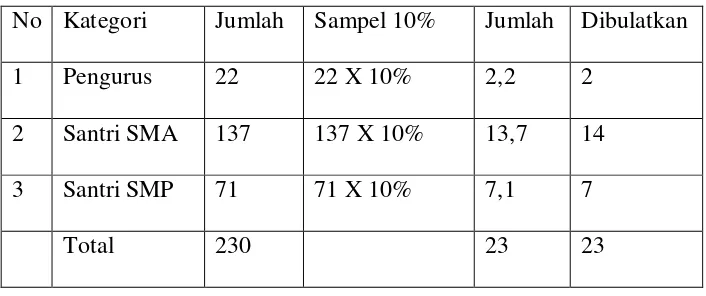 Tabel populasi dan sampel data santri 23 Juli 2016 