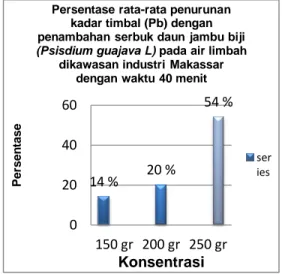 Grafik 1 Persentase rata-rata penurunan  kadar timbal (Pb) pada air limbah 