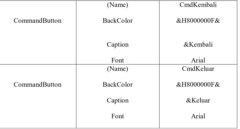 Tabel 3.4. Setting Properties Form4 (PerintahForm.frm) 