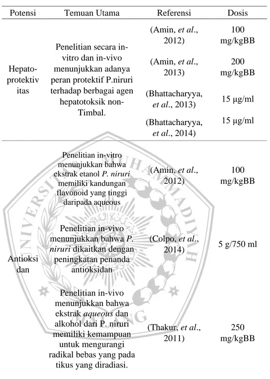 Tabel 2.2 Gambaran Umum Potensi Terapi P. niruri 