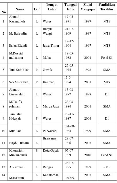Tabel 3.1 Data Tenaga Pendidik Pondok Pesantren Bumi Sholawat 