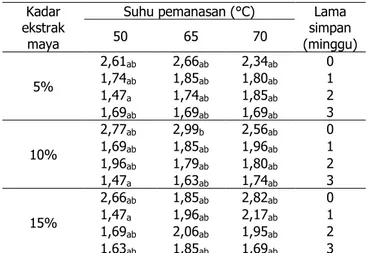 Tabel 1. Kadar antosianin (mg/L) minuman isotonik  dengan  senyawa kopigmentasi ekstrak bunga maya (belimbing)  