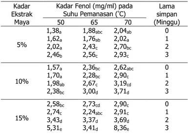 Tabel  2.  Kadar  fenolik  minuman  isotonik  dengan  senyawa  kopigmentasi ekstrak bunga maya  
