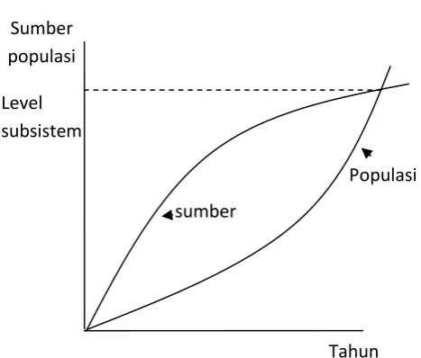 Gambar 2.1 Grafik Malthus 
