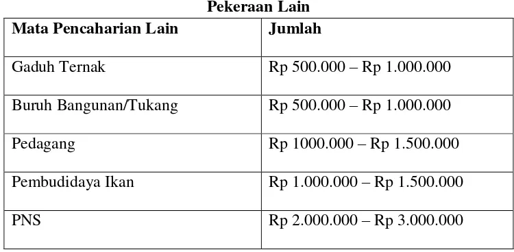 Tabel 3.6  Pendapatan Petani Kecamatan Pagelaran Berdasarkan 