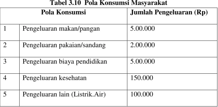 Tabel 3.10  Pola Konsumsi Masyarakat 