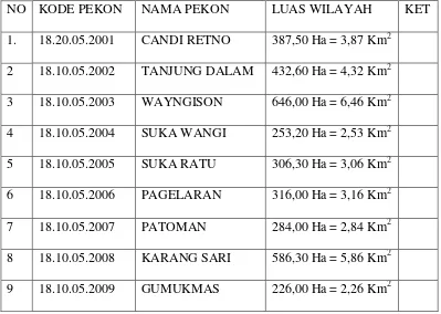 Tabel 3.1. Nama Pekon dan Luas Wilayah 