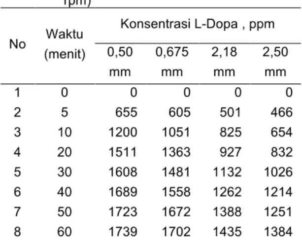 Tabel 1. Pengaruh diameter biji kara benguk   (T  =  32 o C,  S/L  =  15  g/  500  mL,  N  =  470  rpm)  No  Waktu  (menit)  Konsentrasi L-Dopa , ppm 0,50  mm  0,675 mm  2,18 mm  2,50 mm  1  0  0  0  0  0  2  5  655  605  501  466  3  10  1200  1051  825  