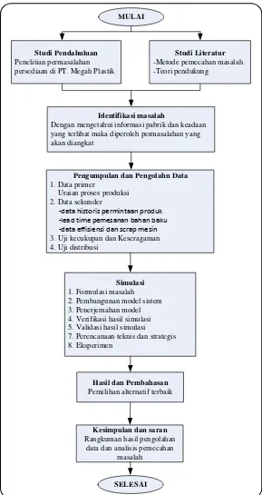 Gambar 4.2 Blok Diagram Langkah-langkah Pemecahan Masalah 