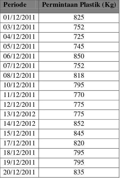 Tabel 5.1 Data Permintaan Plastik Periode 01 Des 2012 – 31 Jan 2013