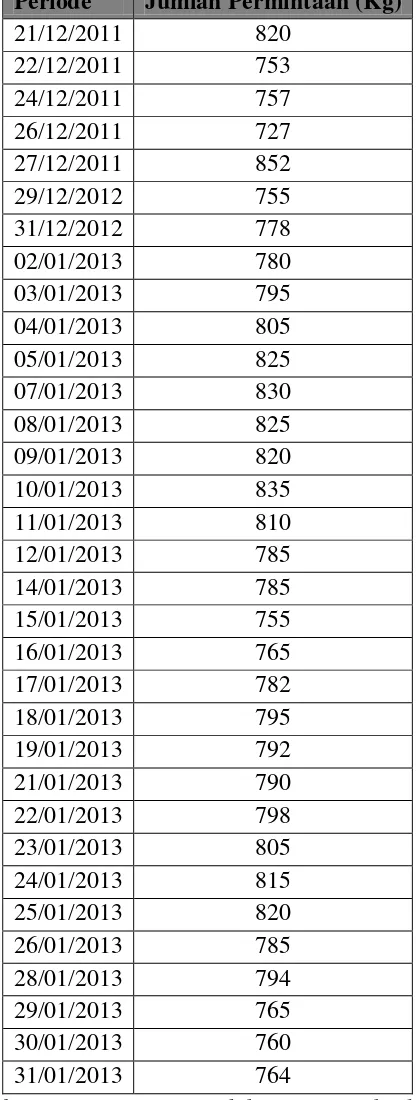 Tabel 5.1 Data Permintaan Plastik Periode 01 Des 2012 – 31 Jan 2013 