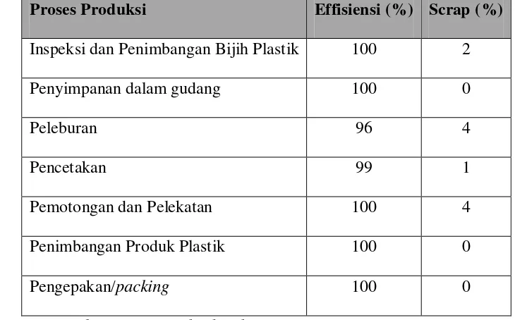 Tabel 5.2 Data Efissiensi dan Scrap Proses Produksi 