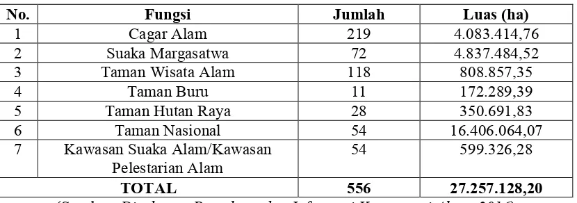 Table 1.1 Jumlah dan Luas Kawasan Konservasi di Indonesia  